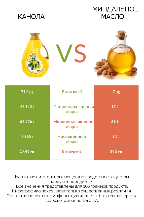 Канола vs Миндальное масло infographic