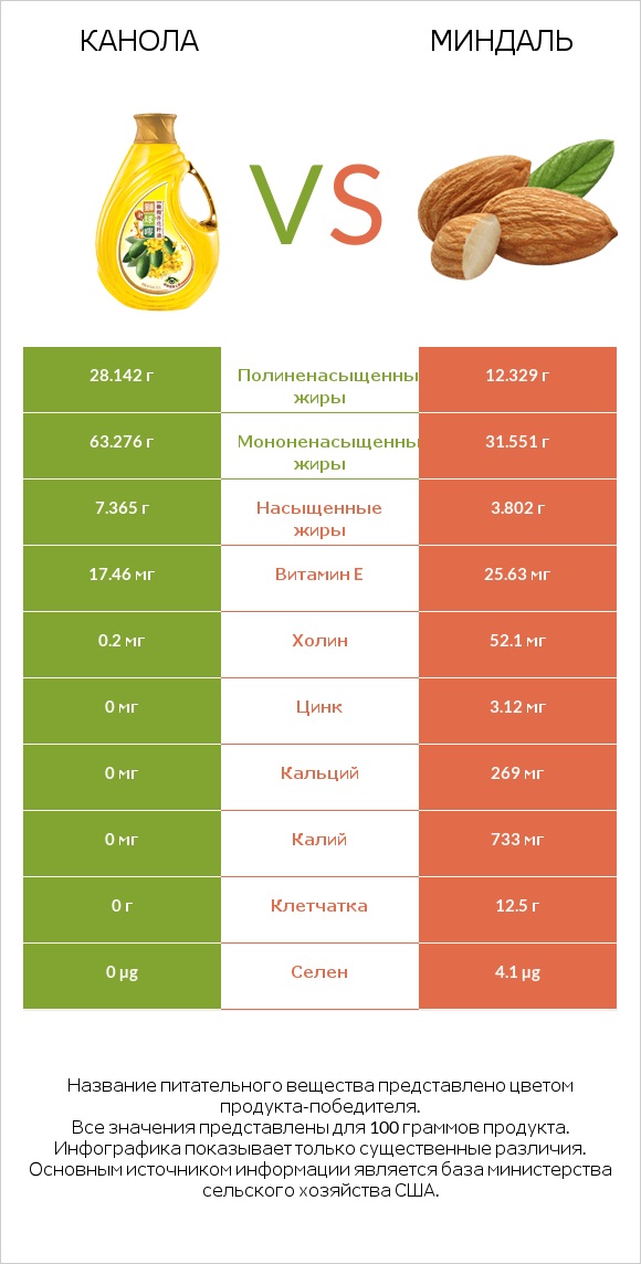Канола vs Миндаль infographic