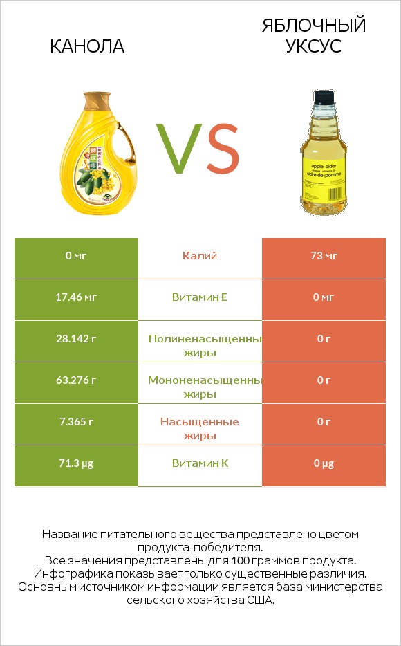 Канола vs Яблочный уксус infographic