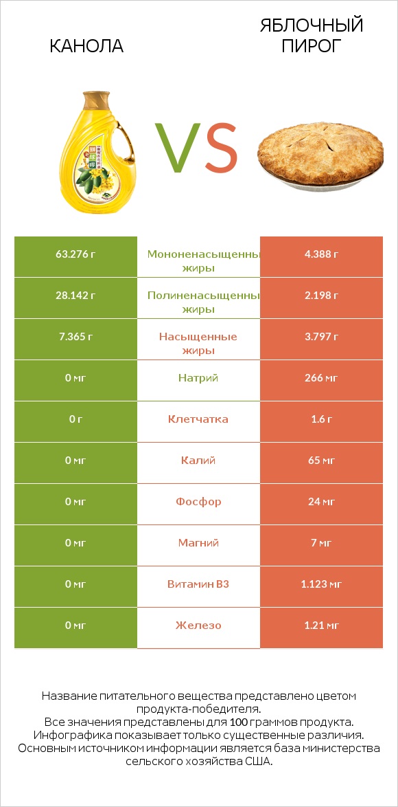 Канола vs Яблочный пирог infographic