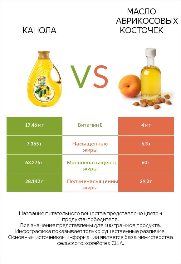 Канола vs Масло абрикосовых косточек infographic