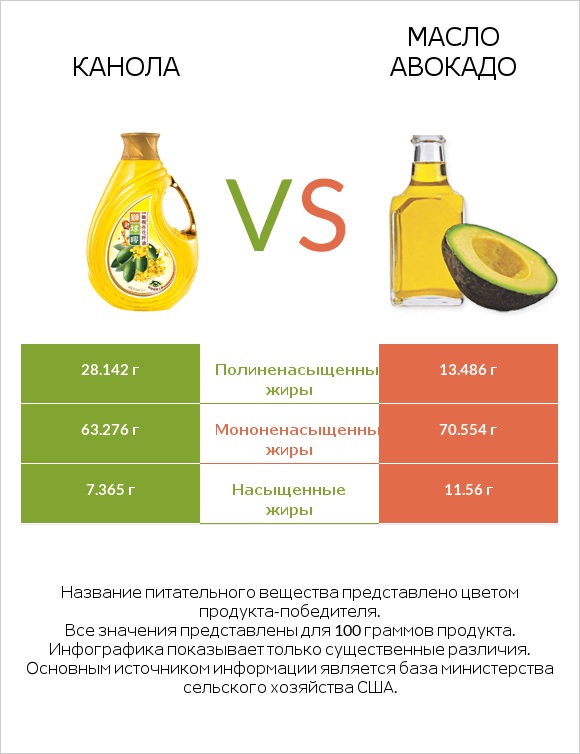 Канола vs Масло авокадо infographic