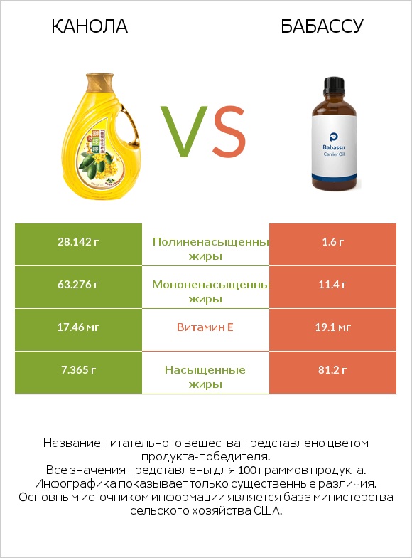 Канола vs Бабассу infographic