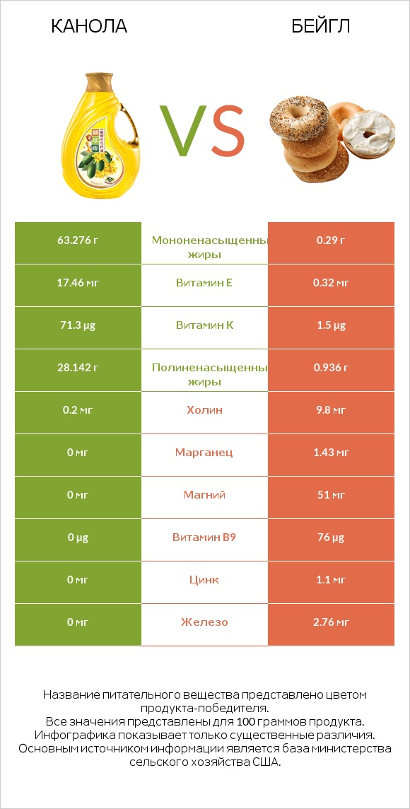 Канола vs Бейгл infographic