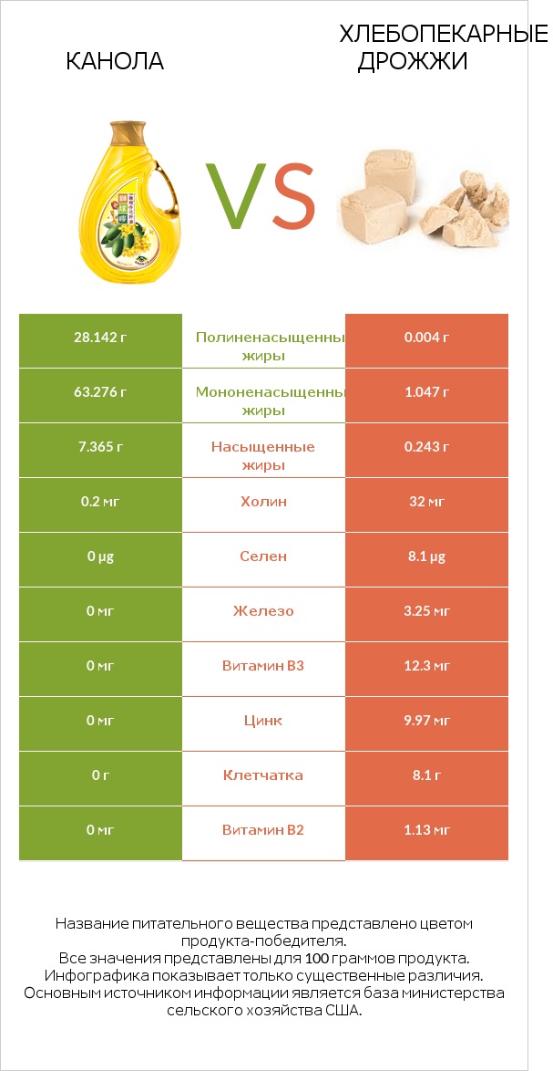 Канола vs Хлебопекарные дрожжи infographic