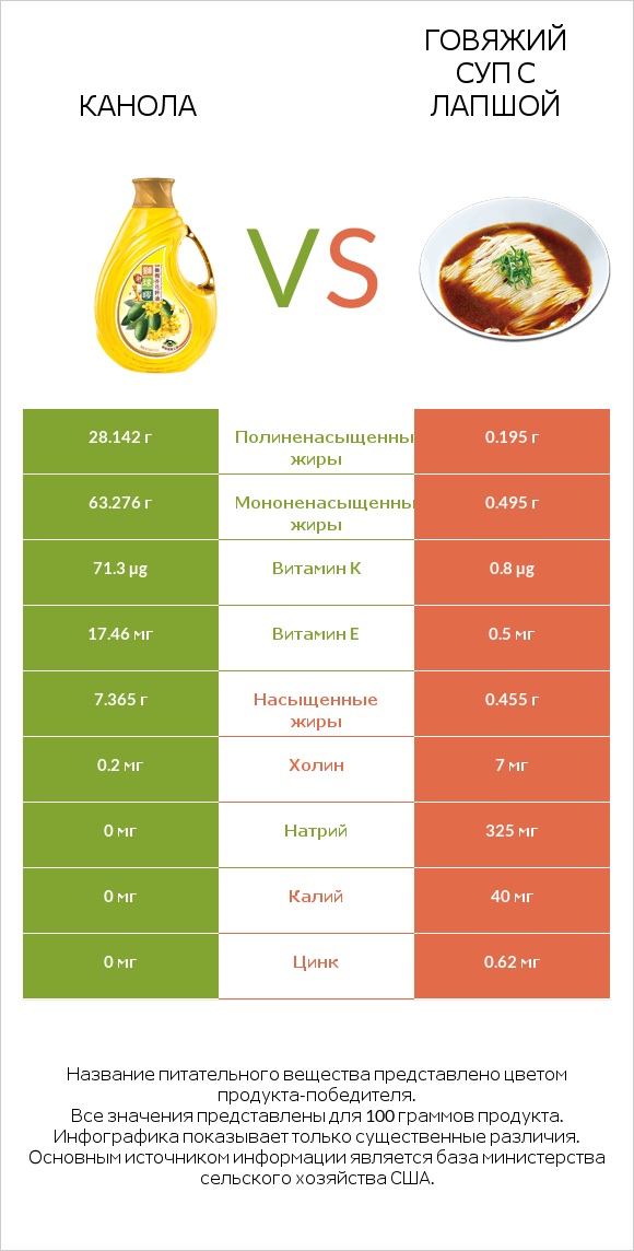 Канола vs Говяжий суп с лапшой infographic
