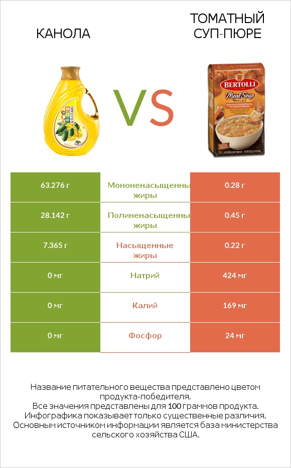 Канола vs Томатный суп-пюре infographic