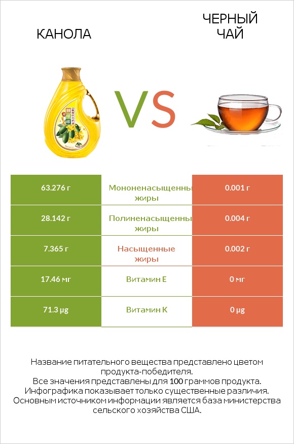 Канола vs Черный чай infographic