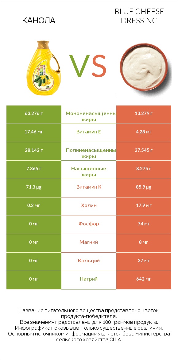 Канола vs Blue cheese dressing infographic