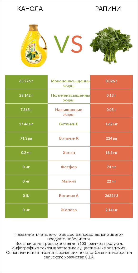 Канола vs Рапини infographic