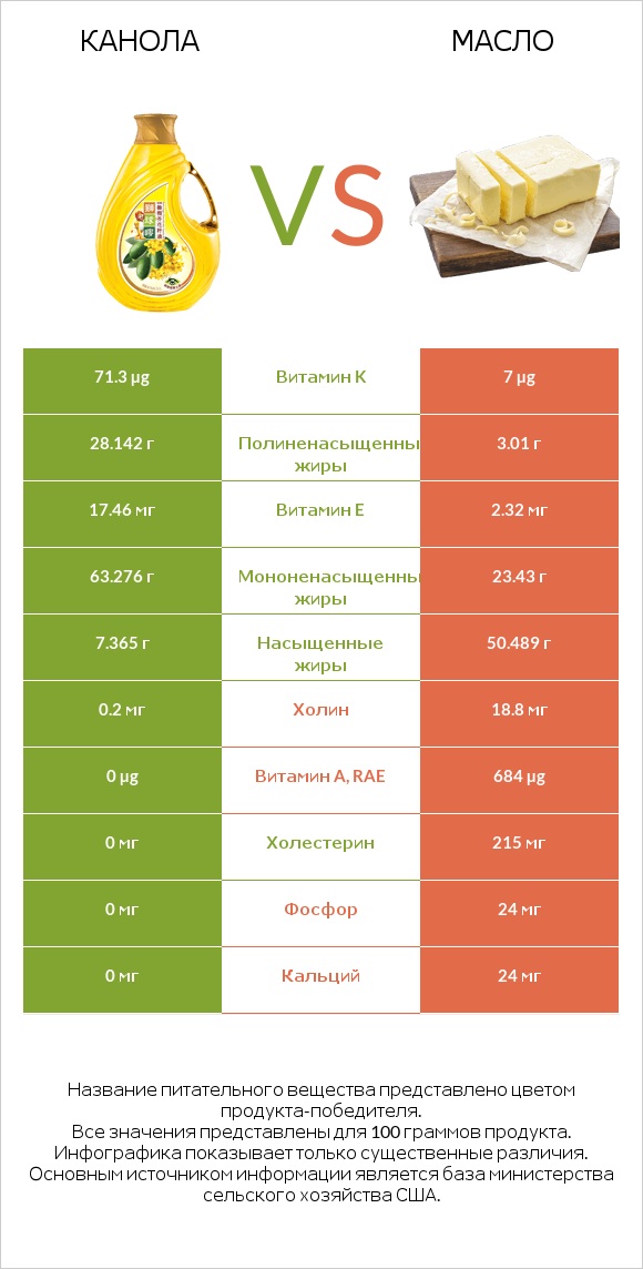 Канола vs Масло infographic