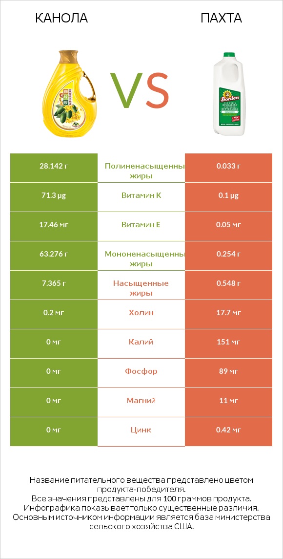 Канола vs Пахта infographic