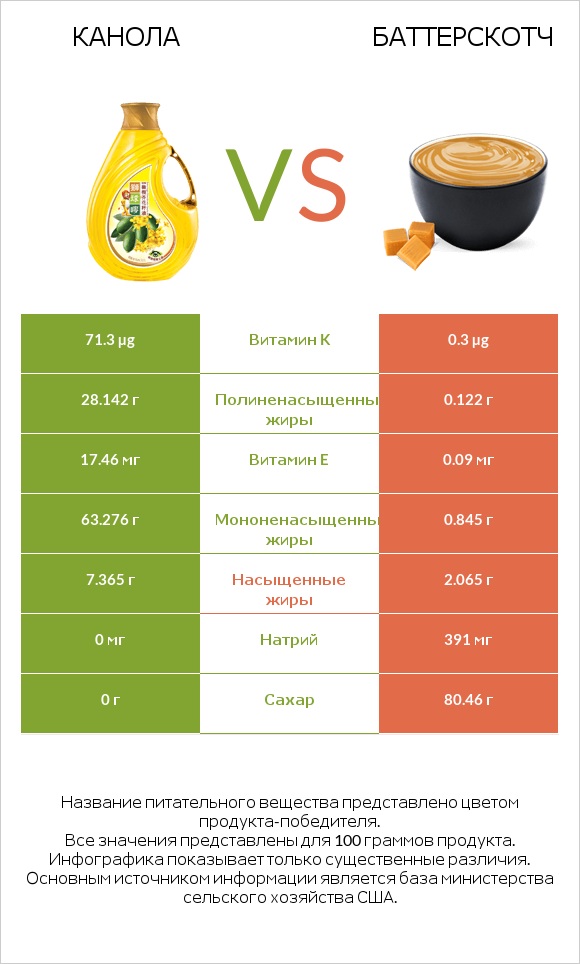 Канола vs Баттерскотч infographic