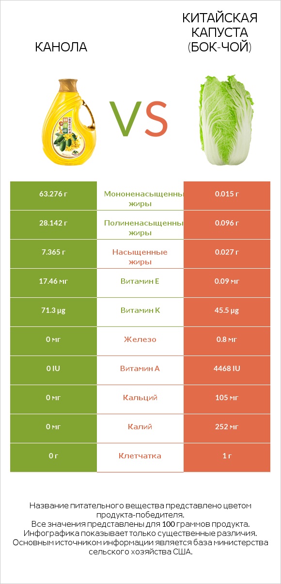 Канола vs Китайская капуста (Бок-чой) infographic