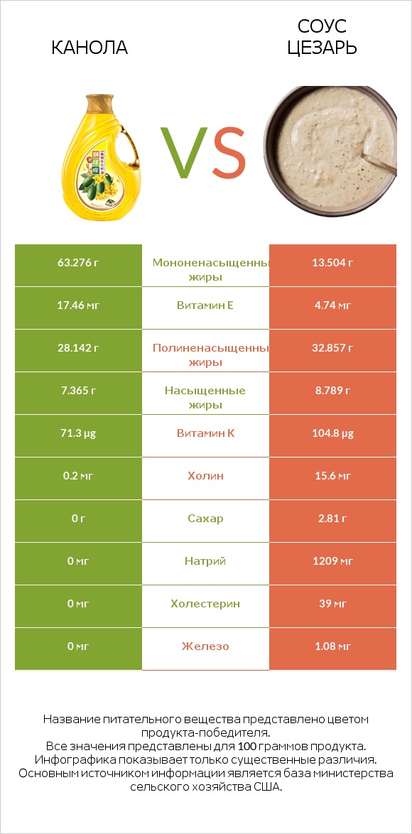 Канола vs Соус цезарь infographic