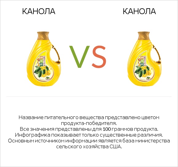 Канола vs Канола infographic