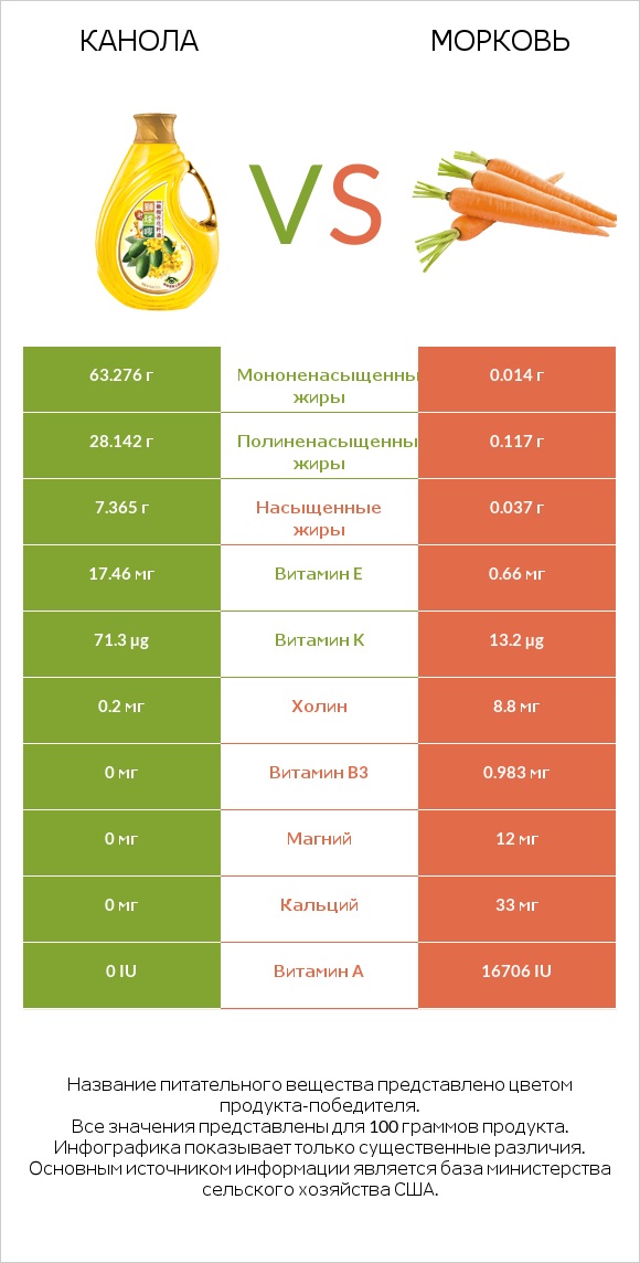 Канола vs Морковь infographic