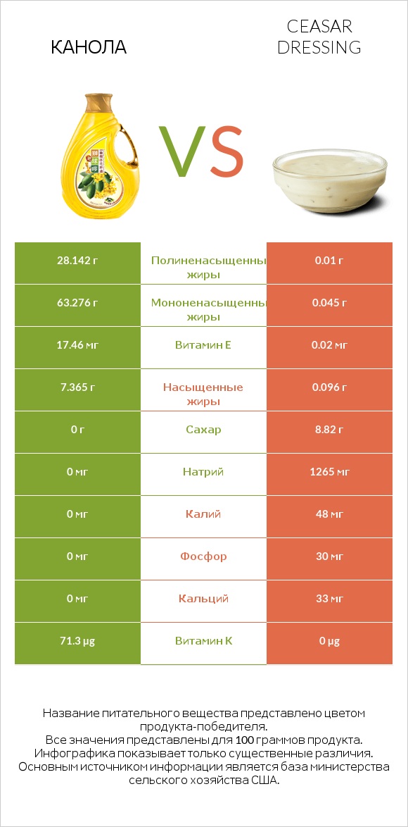 Канола vs Ceasar dressing infographic