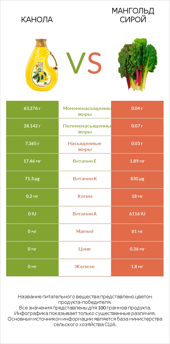 Канола vs Мангольд сирой infographic