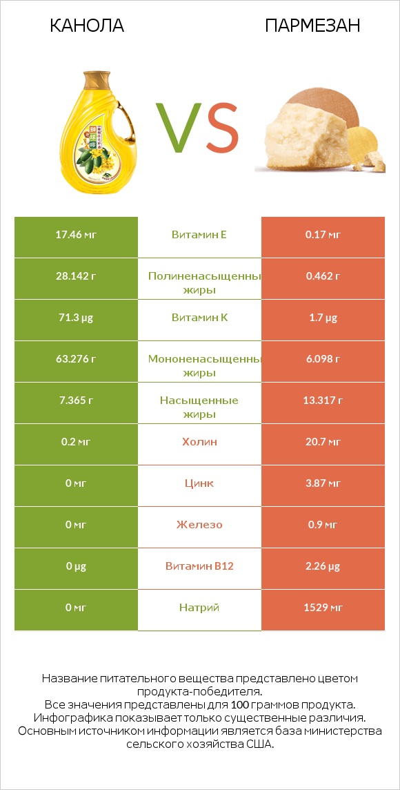 Канола vs Пармезан infographic
