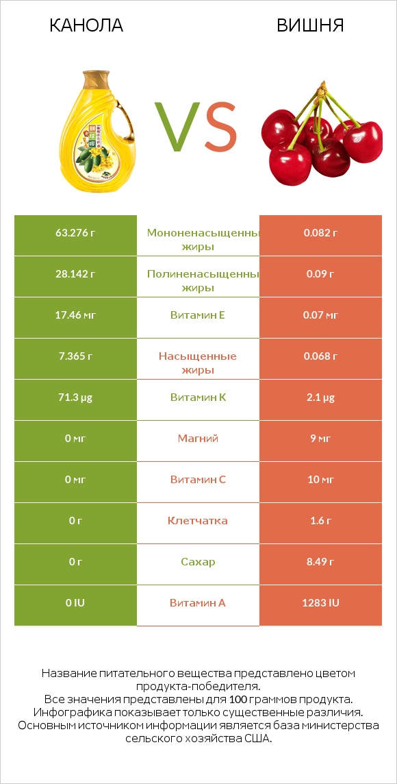 Канола vs Вишня infographic