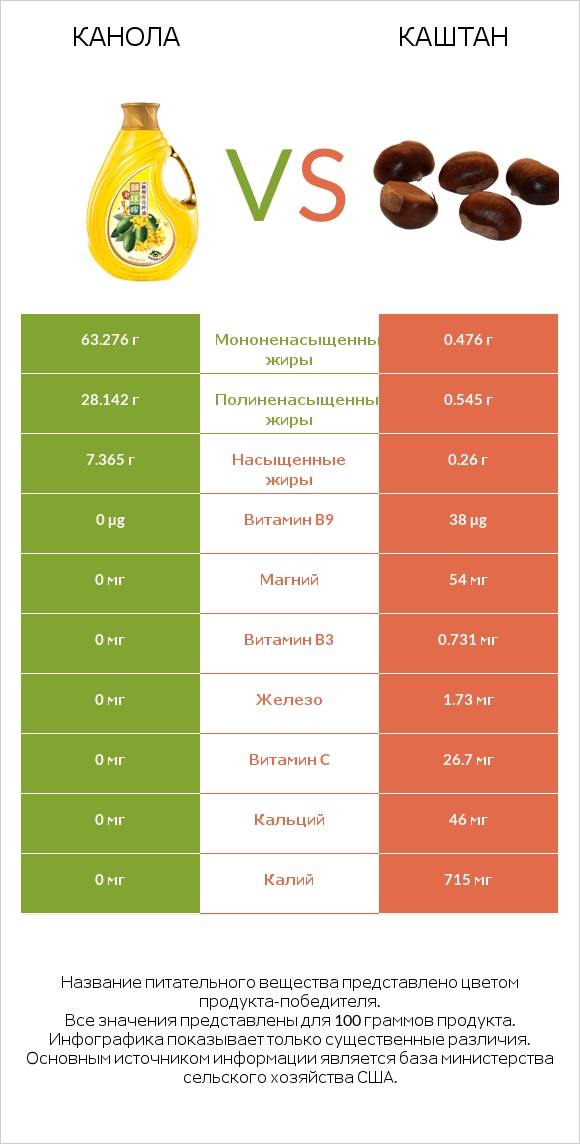 Канола vs Каштан infographic