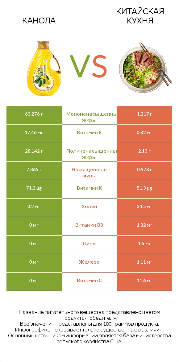 Канола vs Китайская кухня infographic