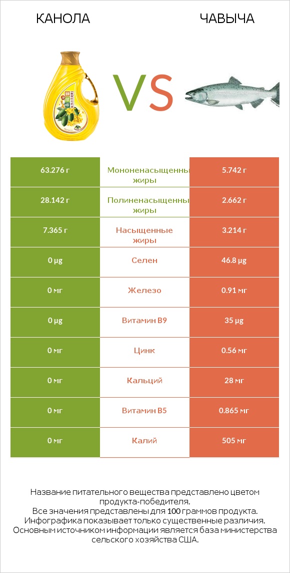 Канола vs Чавыча infographic