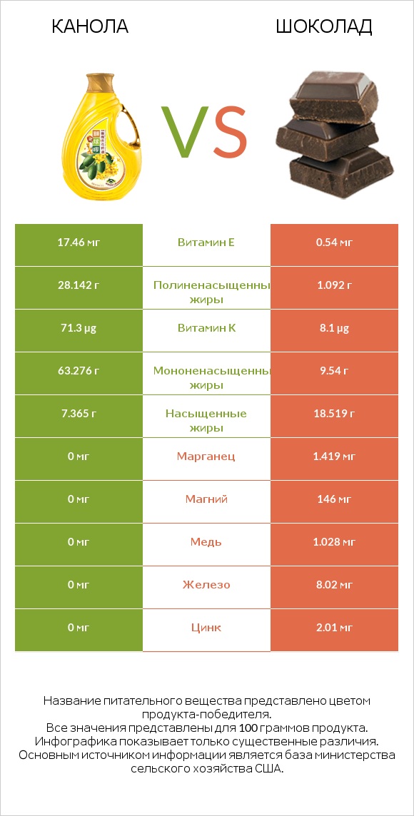 Канола vs Шоколад infographic