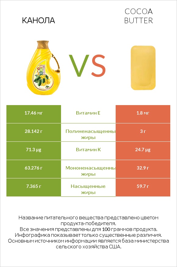 Канола vs Cocoa butter infographic