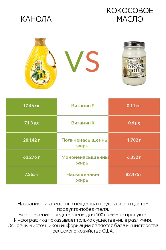 Канола vs Кокосовое масло infographic