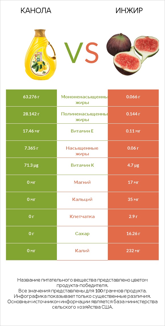 Канола vs Инжир infographic