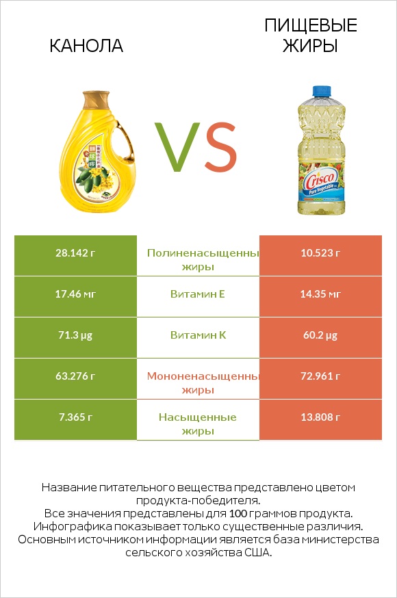 Канола vs Пищевые жиры infographic
