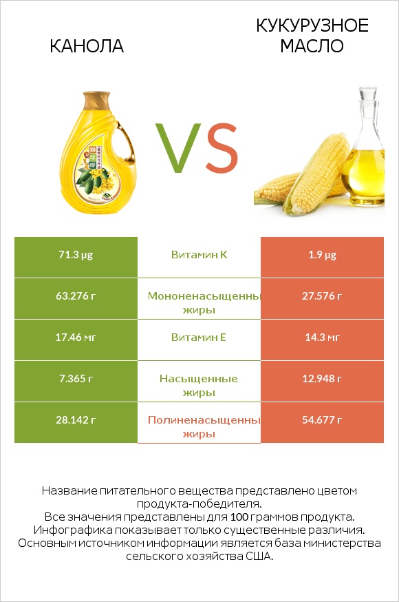 Канола vs Кукурузное масло infographic