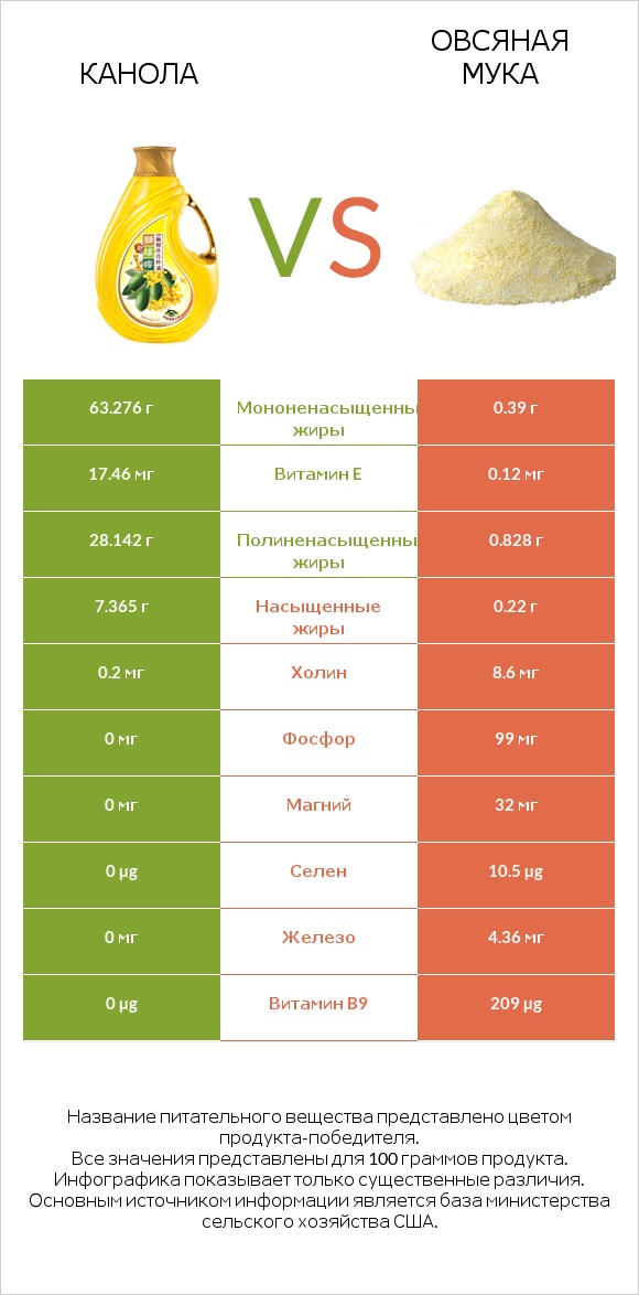 Канола vs Овсяная мука infographic