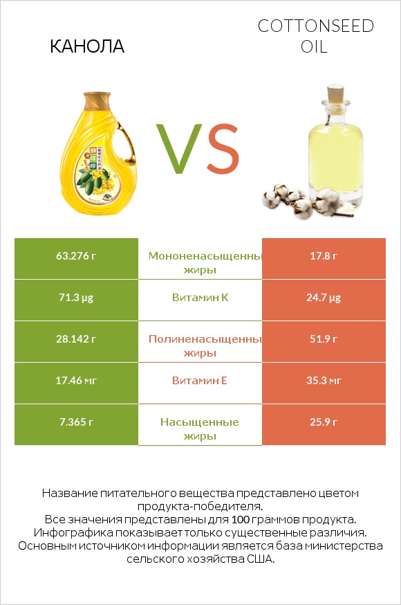 Канола vs Cottonseed oil infographic