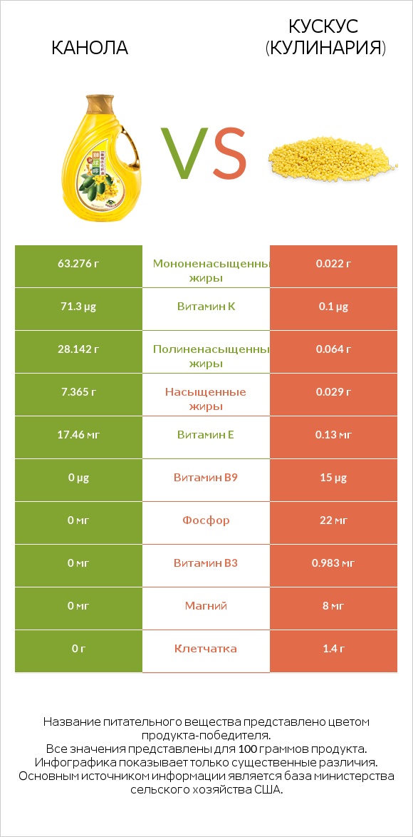 Канола vs Кускус (кулинария) infographic