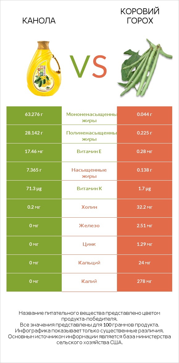 Канола vs Коровий горох infographic