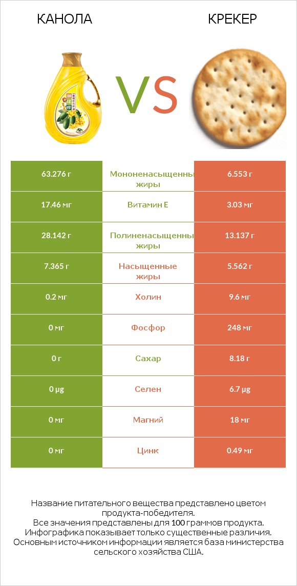 Канола vs Крекер infographic