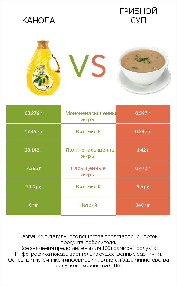 Канола vs Грибной суп infographic