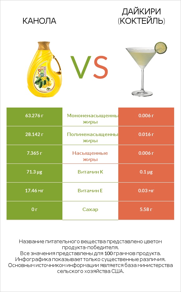 Канола vs Дайкири (коктейль) infographic
