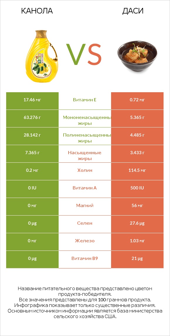 Канола vs Даси infographic