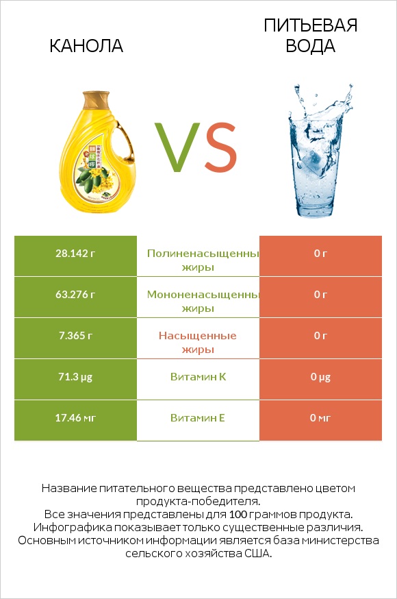 Канола vs Питьевая вода infographic