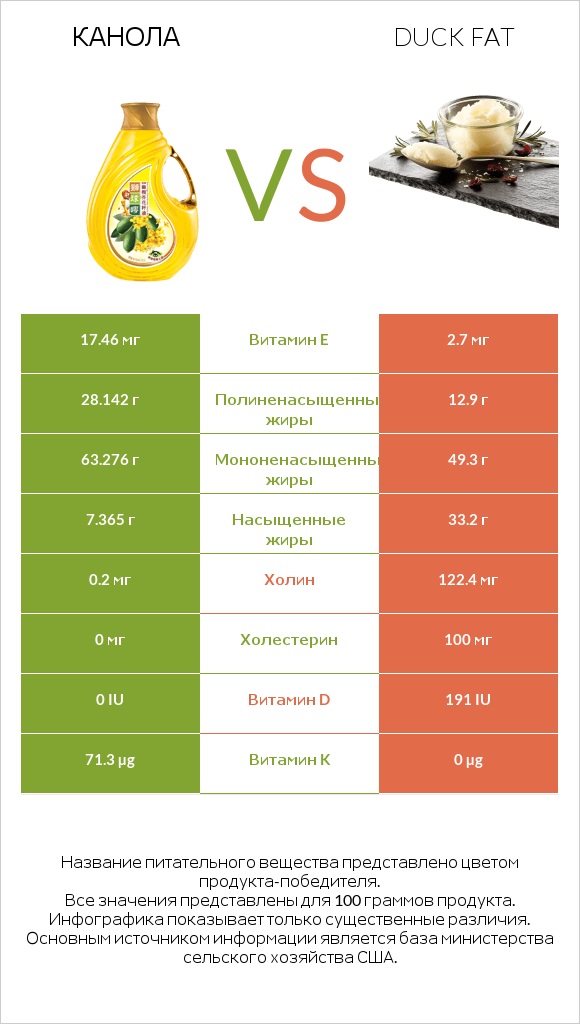 Канола vs Duck fat infographic