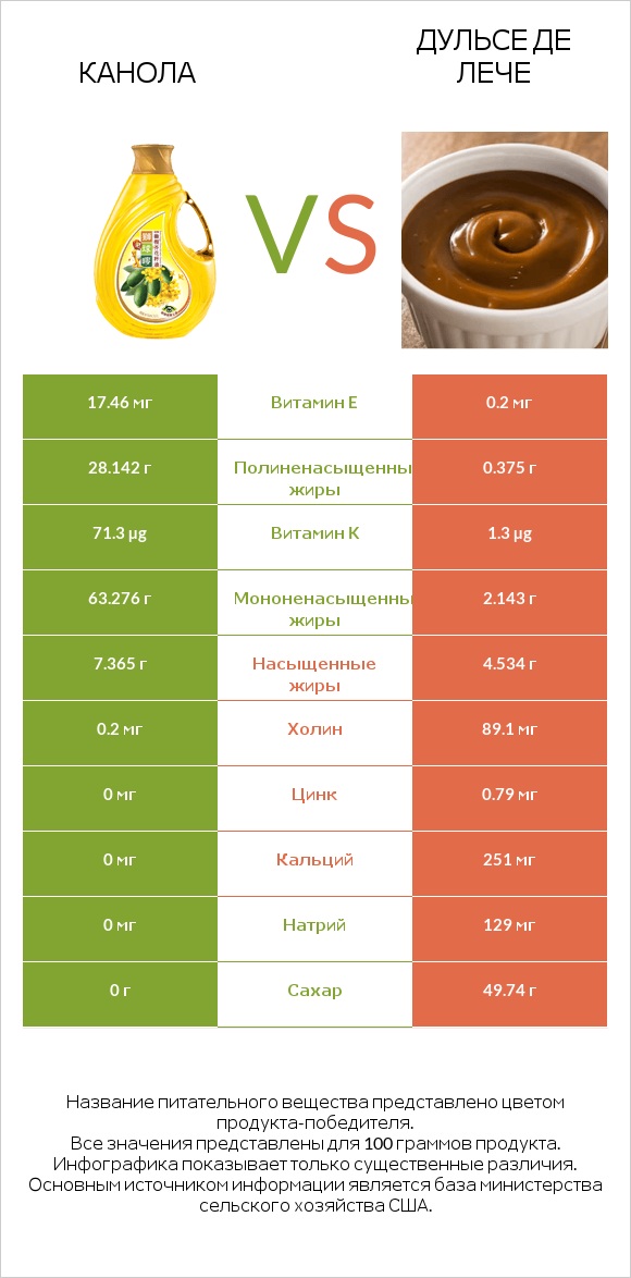 Канола vs Дульсе де Лече infographic