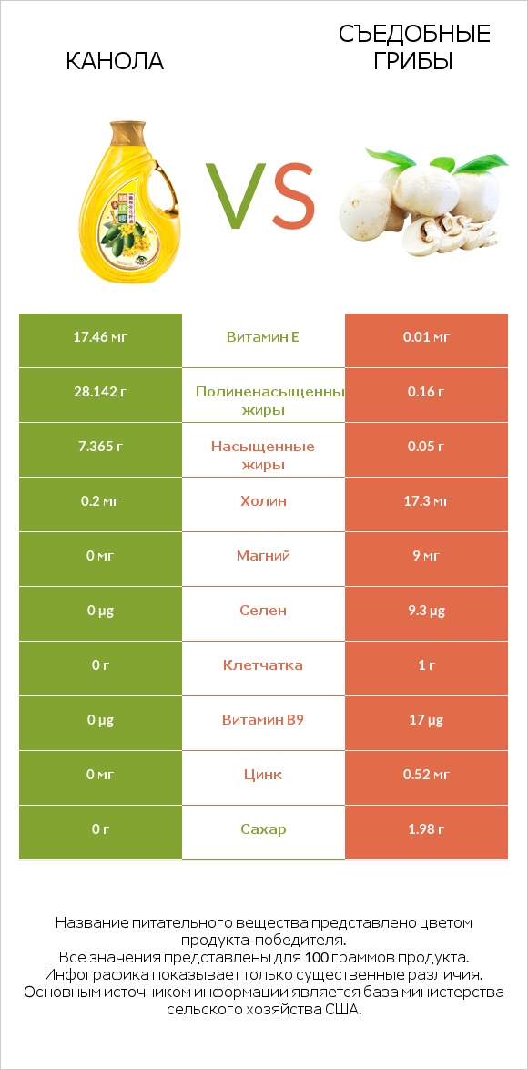 Канола vs Съедобные грибы infographic