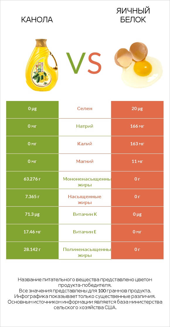 Канола vs Яичный белок infographic