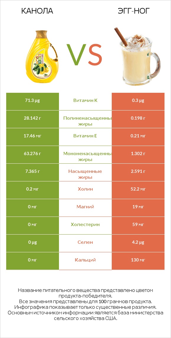 Канола vs Эгг-ног infographic