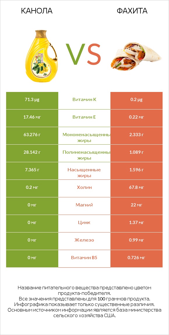 Канола vs Фахита infographic