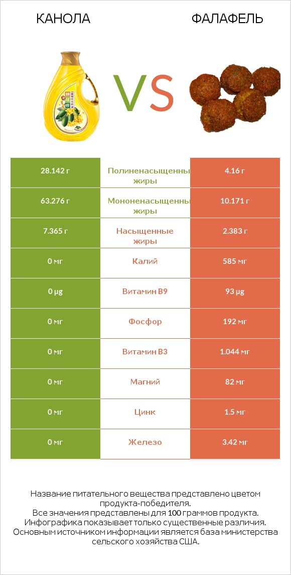 Канола vs Фалафель infographic